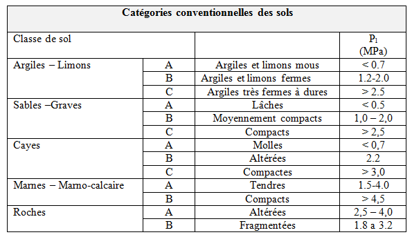categories_conventionnelles_des_sols