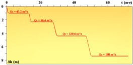 grafico gradini