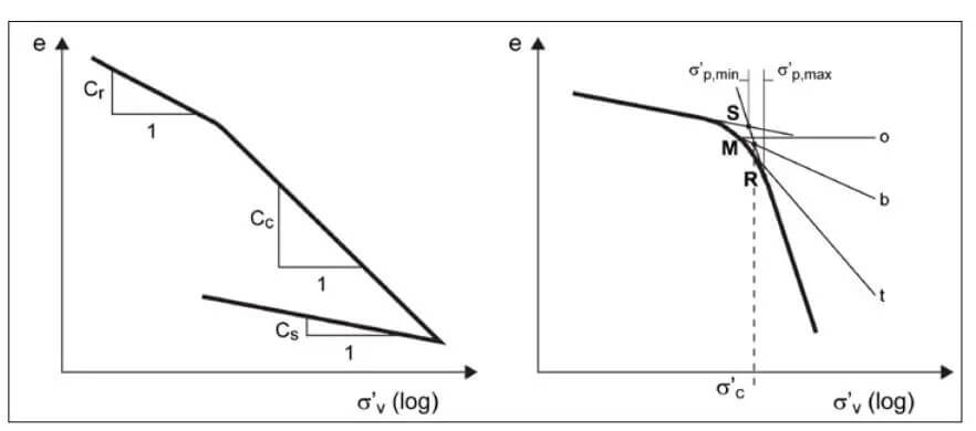 Grafico prova edometrica