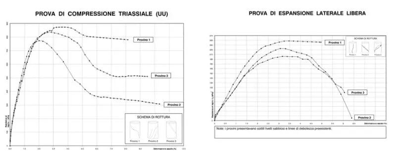 Grafico prove triassiali non consolidate