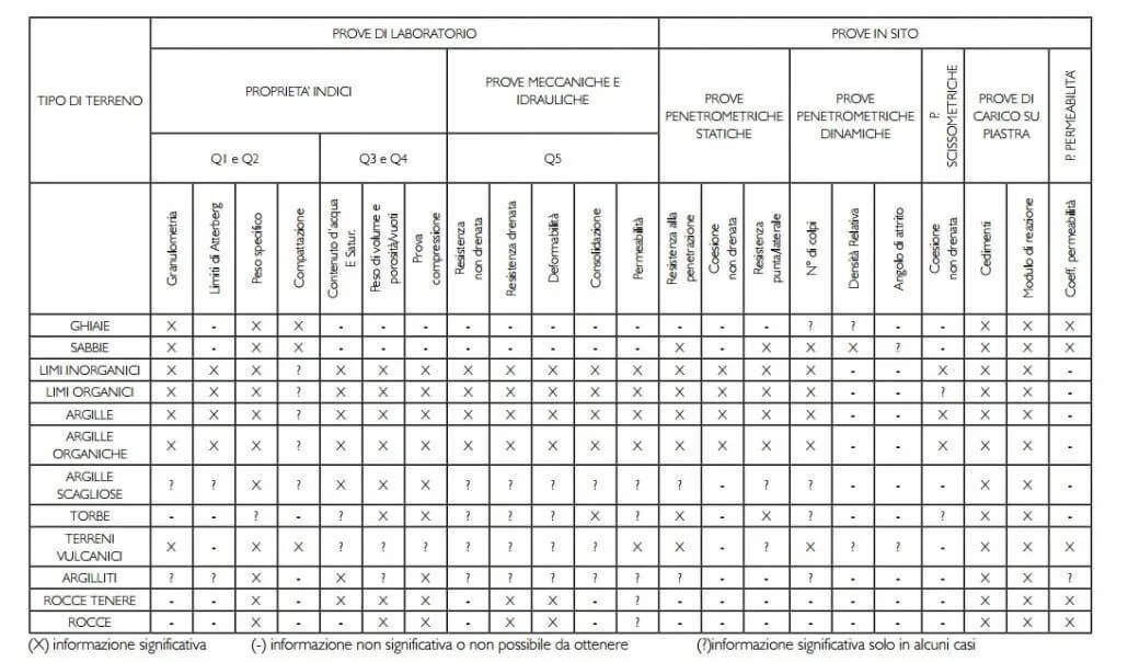 Tabella di sintesi prove geotecniche