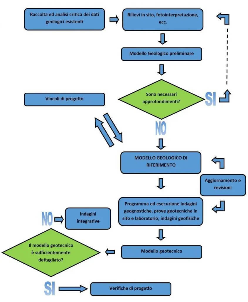diagramma flusso prove lab