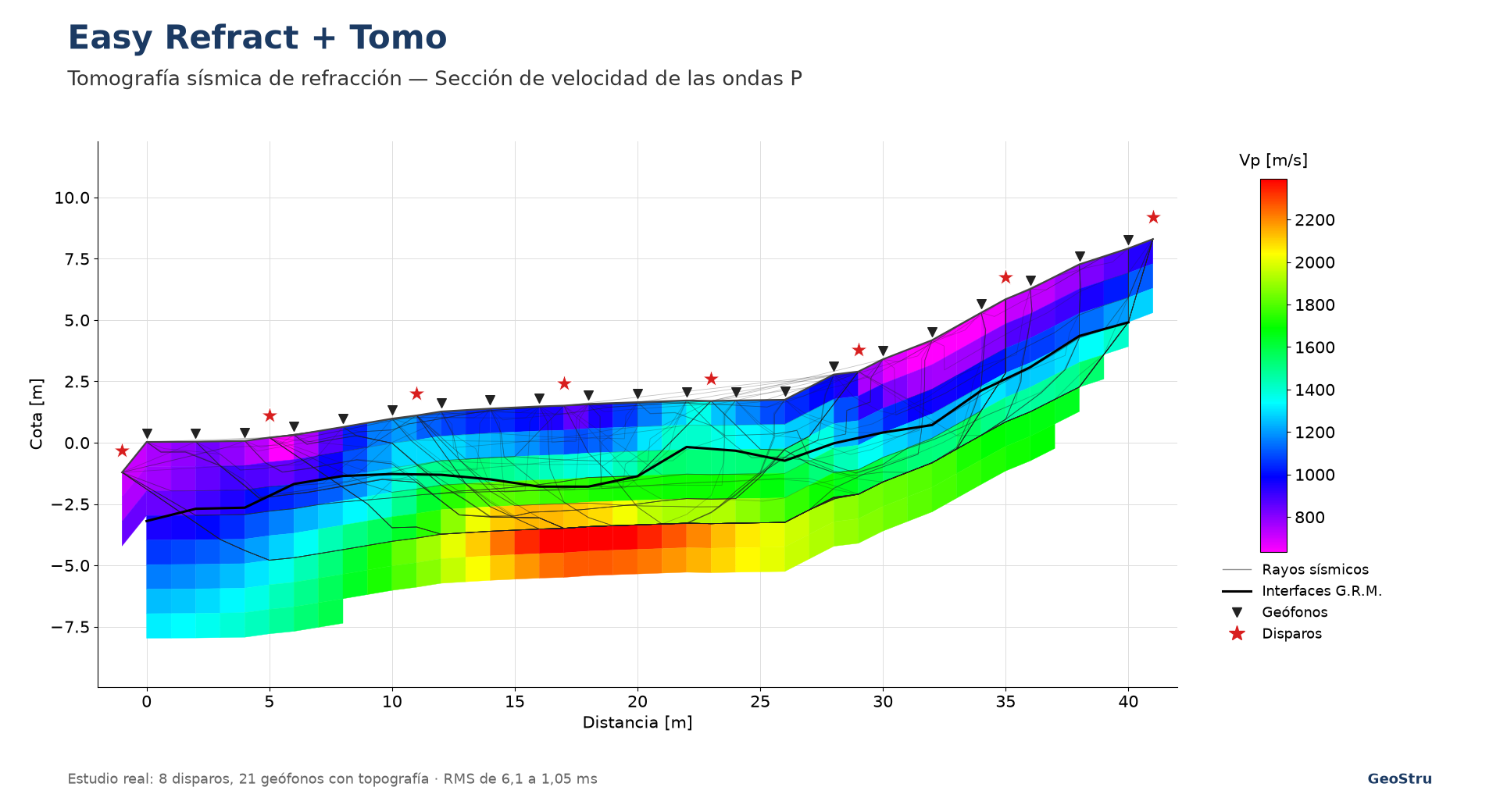 Easy Refract + Tomo: sección de velocidad de la tomografía sísmica de refracción Easy Refract + Tomo: sección de velocidad de la tomografía sísmica de refracción