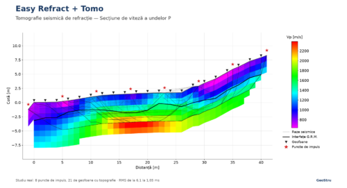 Easy Refract + Tomo: secțiune de viteză din tomografia seismică de refracție